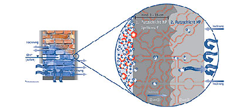 Sanačná omietka systém Dyffupor